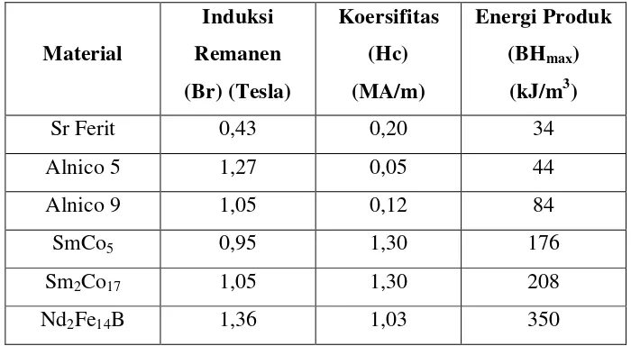Tabel 2.1 Perbandingan Karakteristik Magnet Permanen 