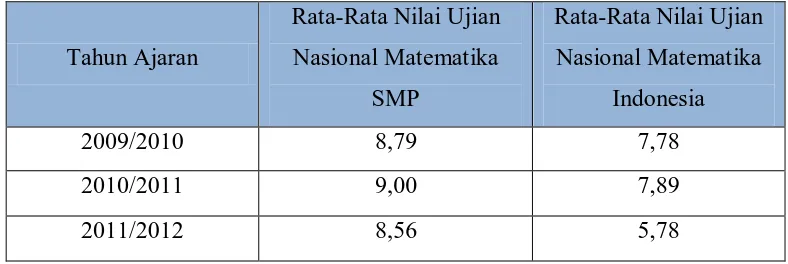 Tabel 1.1 Rata-Rata Nilai Ujian Nasional Matematika 