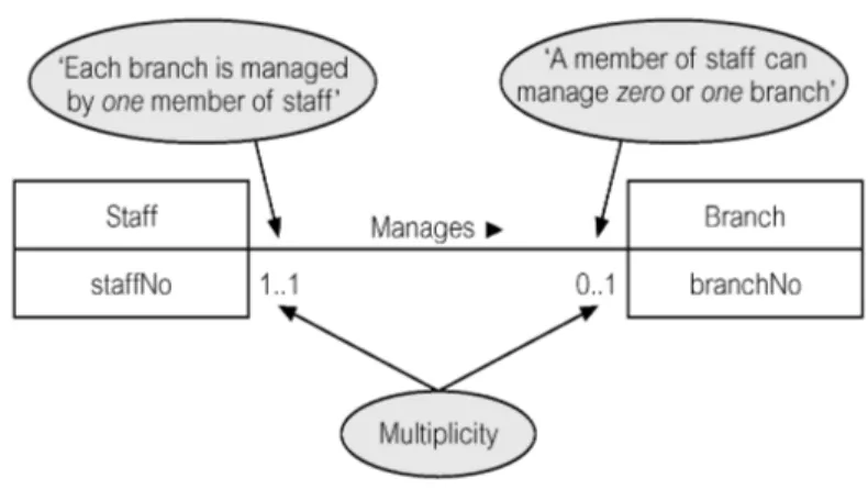 Gambar 2.3 ER Diagram of Staff and Branch Entities and  General Constraint 