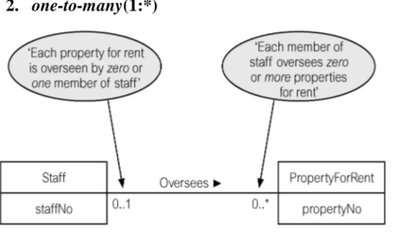 Gambar 2.4 ER Diagram of Staff and PropertyForRent  Entities and General Constraint 