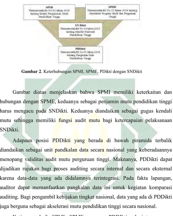 Gambar  diatas  menjelaskan  bahwa  SPMI  memiliki  keterkaitan  dan  hubungan dengan SPME, keduanya sebagai penjamin mutu pendidikan tinggi  harus  mengacu  pada  SNDikti