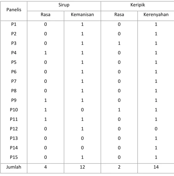 Tabel 3.1. Data uji pasangan sirup dan keripik dari 15 orang panelis