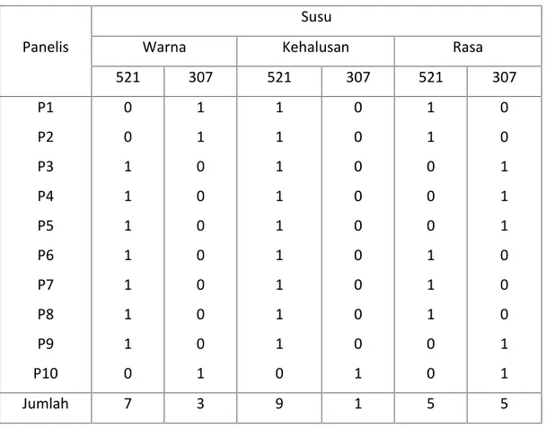 Tabel 3.2. Data Uji Duo-trio dari 10 orang panelis
