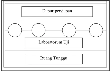 Gambar 1.1 . Denah laboratorium organoleptik D. Persiapan Contoh
