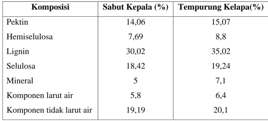 Tabel 2.2 Komposisi kimia sabut dan tempurung kelapa  