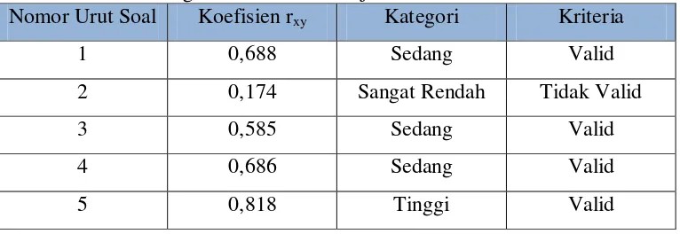 Tabel 3.5 Tingkat Validitas dari Uji Coba Soal Literasi Matematis 