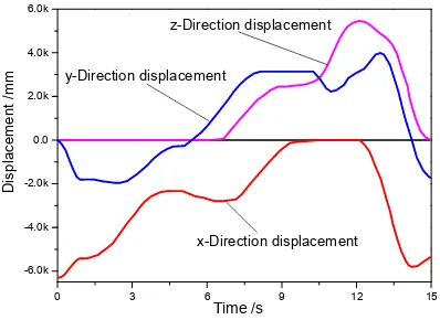 Figure 4. Displacement simulation curves of bucket teeth tip  