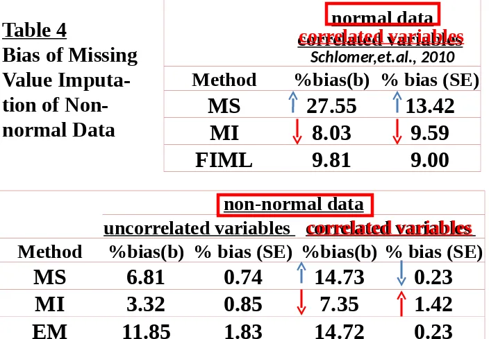 Table 4 normal datacorrelated variables Bias of Missing  correlated variables 