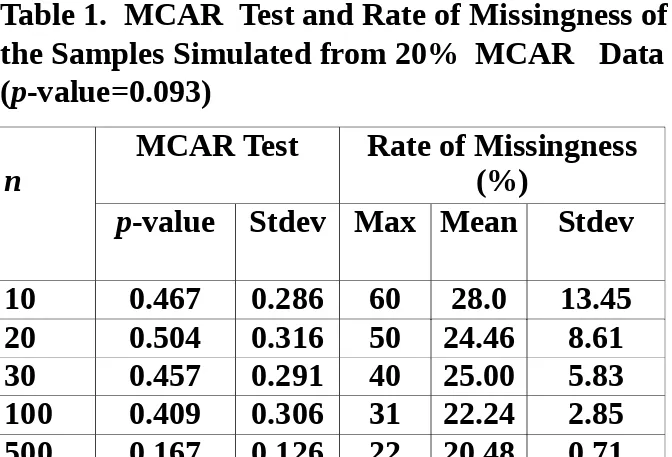 Table 1.  MCAR  Test and Rate of Missingness of 