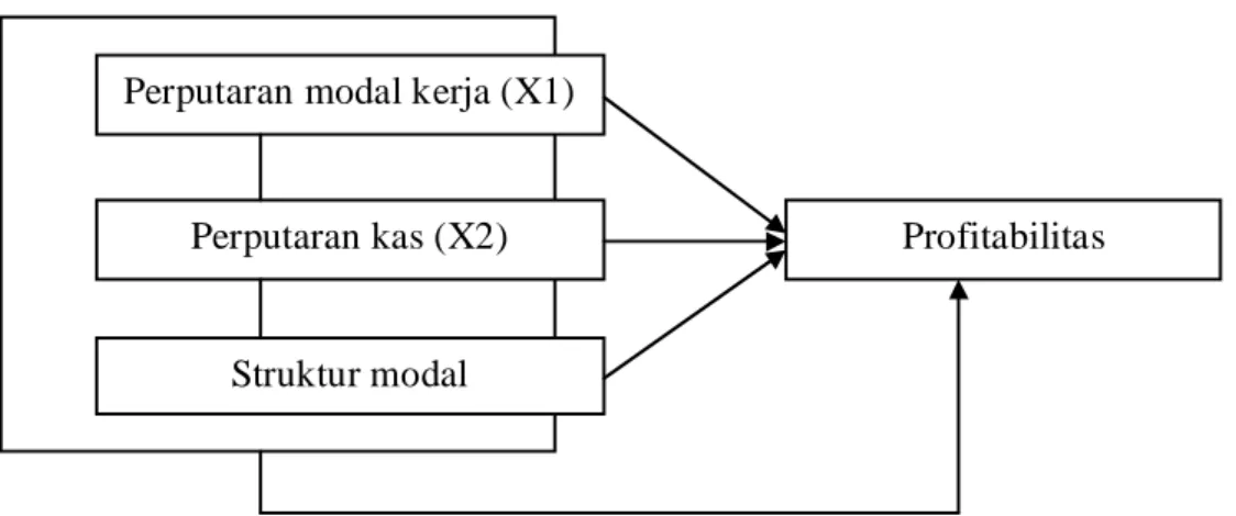 Gambar 1  Kerangka Penelitian 