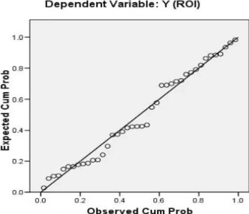 Gambar 2 Grafik Normal Probabilty Plot  Sumber : Data diolah, 2013 