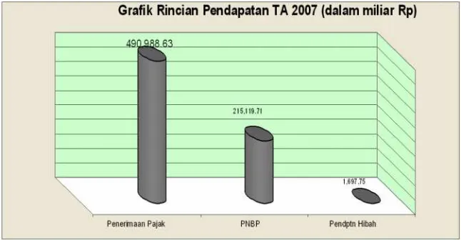 Grafik Rincian Pendapatan TA 2007 (dalam miliar Rp)