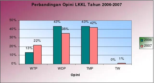 Grafik 10. Persentase pendapat/opini pemeriksaan LKKL Tahun 2006dan 2007