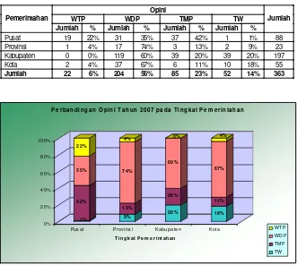 Tabel 1. Rekapitulasi Pendapat/opini atas LKKL dan LKPD Tahun 2007