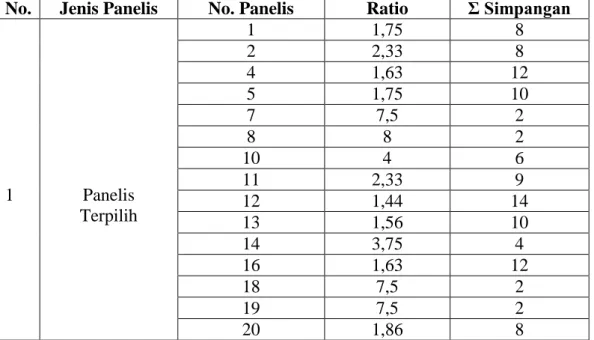 Tabel 1. Hasil Percobaan Uji Range Method Pada Sampel Sirup Vanila  No.  Jenis Panelis  No