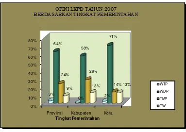 Grafik 2: Perbandingan Opini LKPD Tahun 2007 berdasarkan Tingkat Pemerintahan 