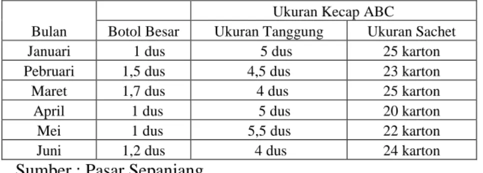 Tabel 1.2. Data Rata-Rata  Penjualan Kecap Merek ABC di  Toko/Kios  pasar  Sepanjang dari Bulan Januari- Juni 2010 