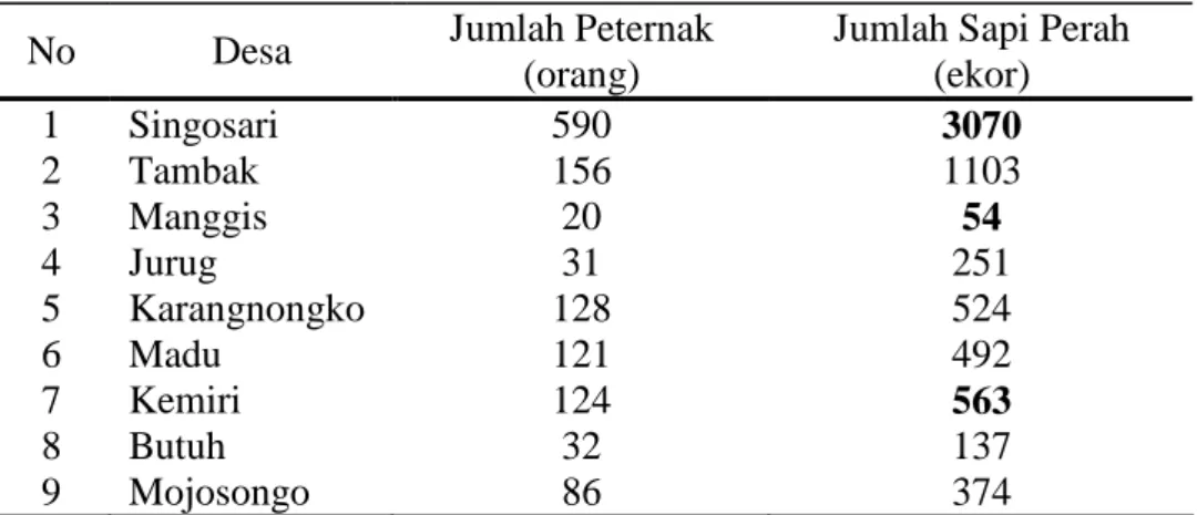 Tabel  1.  Jumlah  Peternak  Sapi  Perah  dan  Jumlah  Populasi  Sapi  Perah  di  KUD  Mojosongo  Kecamatan  Mojosongo  Kabupaten  Boyolali  Tahun 2008