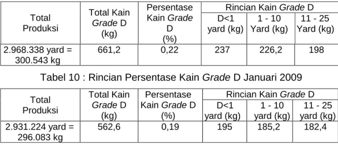 Tabel 9 : Rincian Persentase Kain Grade D Desember 2008  Total  Produksi  Total Kain Grade D  (kg)  Persentase Kain Grade D  (%) 