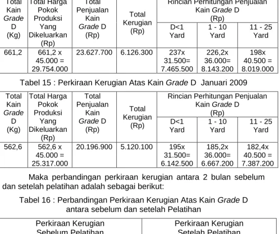Tabel 14 : Perkiraan Kerugian Atas Kain Grade D Desember 2008  Total  Kain  Grade  D  (Kg)  Total Harga Pokok Produksi Yang Dikeluarkan  (Rp)  Total  Penjualan Kain  Grade D (Rp)  Total  Kerugian (Rp) 