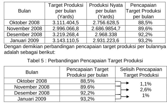 Tabel 5 : Perbandingan Pencapaian Target Produksi  Bulan  Pencapaian Target 