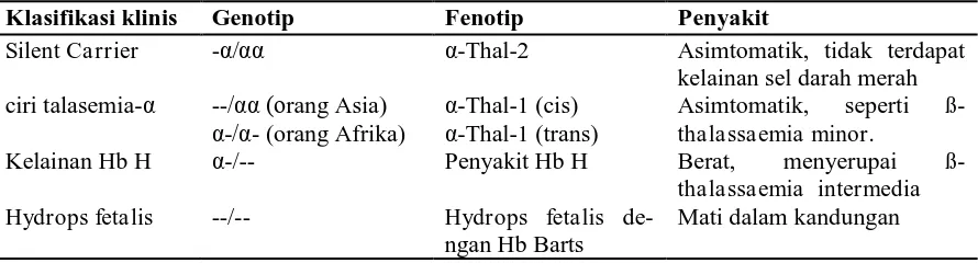 Tabel  1. Klasifikasi genetik talasemia-α.9,10 