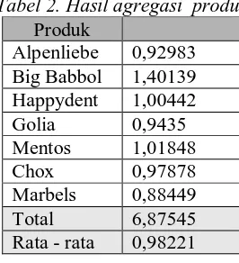 Tabel 2. Hasil agregasi  produk Produk Alpenliebe 