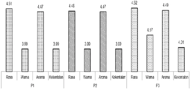 Gambar 3. Skor penerimaan konsumen terhadap  gula cair batang sorgum / skor 1-5 (sangat tidak suka-sangat  suka), dengan  perlakuan P 1 = batang putih (KD4) ketinggian 300 m,  P 2 = batang merah (Sorgum 