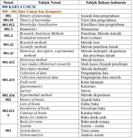 Tabel 4.5: Daftar Klasifikasi Subjek Disiplin Ilmu 