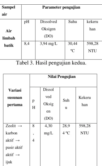 Tabel 2. Hasil pengujian pertama  Pengujian  2  :    variasi  susunan  zeolit,  karbon aktif, pasir aktif, dan  ijuks ampel  air  limbahbatik