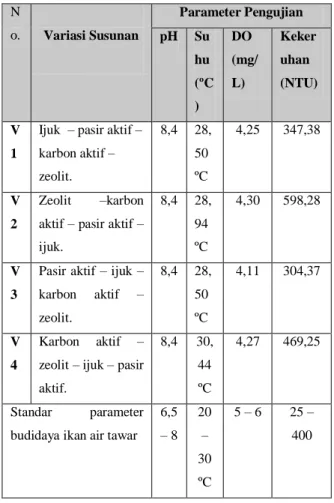Tabel  7.  Perbandingan  hasil  semua  pengujian.  N o.  Variasi Susunan  Parameter Pengujian  pH   Su hu  (ºC )  DO  (mg/L)  Kekeruhan  (NTU)  V 1  