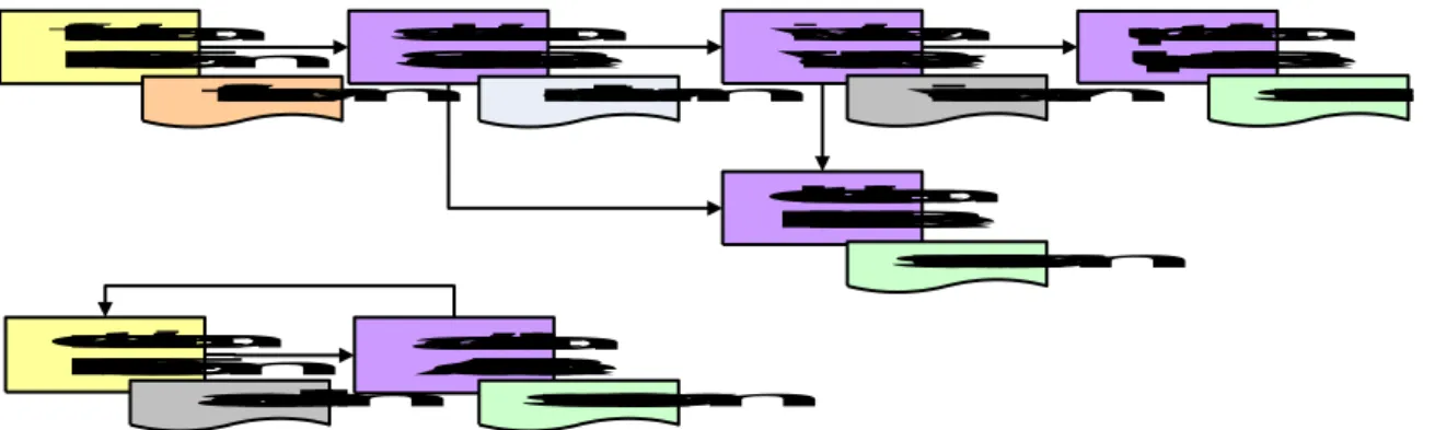 Diagram Implementasi Role antara Hibernate dengan Velocity menggunakan WebWork  Diagram diatas menjelaskan untuk berhubungan dengan table role, diperlukan sebuah file  Role.java, dan bilamana mengimplementasikan Hibernate yang core bukan anonasi, diperluka