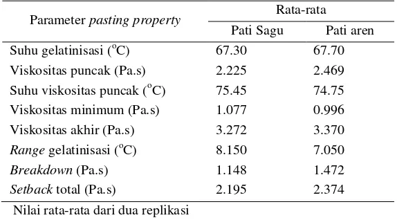 Tabel 1. Karakteristik gelatinisasi pati sagu dan pati aren 