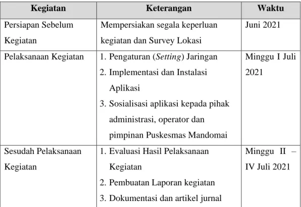 Tabel 1. Metode Kegiatan 