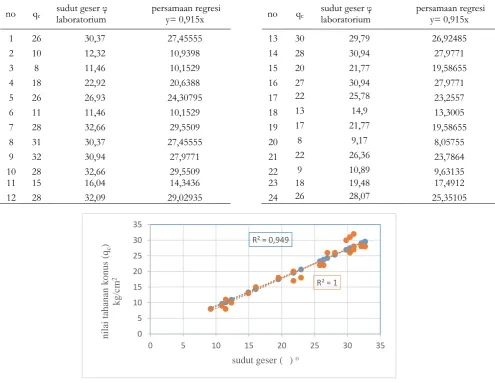 Tabel 2. Uji validitas persamaan model dengan data lab 