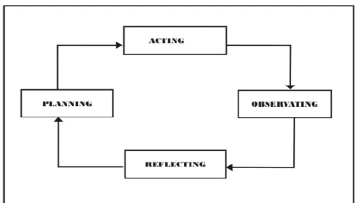 Gambar 1: Siklus Penelitian Tindakan Kelas (Model Kurt Lewin)  Teknik Analisis Data 