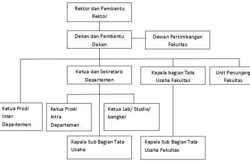 Gambar 2. 1 Struktur Organisasi Fakultas Ekonomi Universitas Sumatera Utara   Sumber : Buku Panduan 2008  