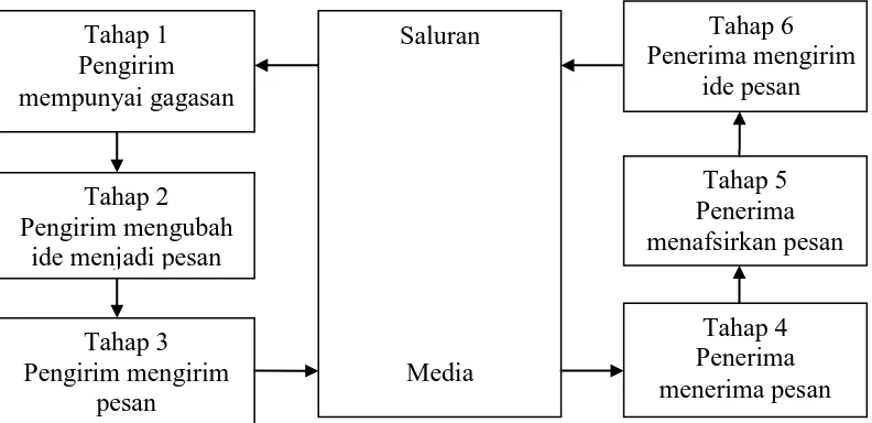 Gambar 3.1 Model Proses Komunikasi  