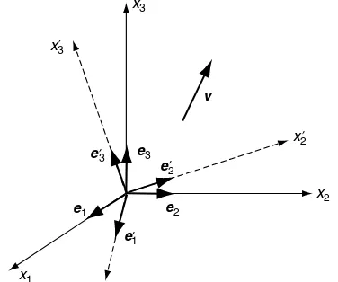 FIGURE 1-1Change of Cartesian coordinate frames.