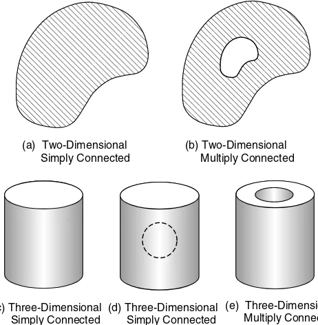 FIGURE 2-9Examples of domain connectivity.