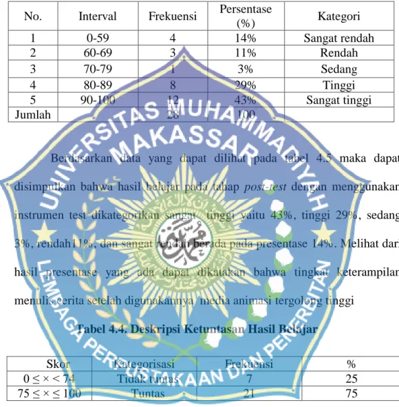 Tabel 4.3. Tingkat Penguasaan Materi Post-test 