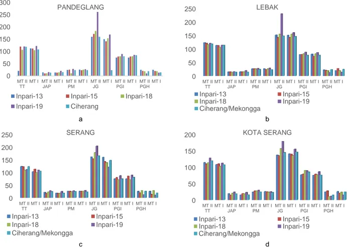 Gambar  1  (a)  Grafik  keragaan  komponen  hasil  di  Kabupaten  Pandeglang  MT.  II  dan  MT