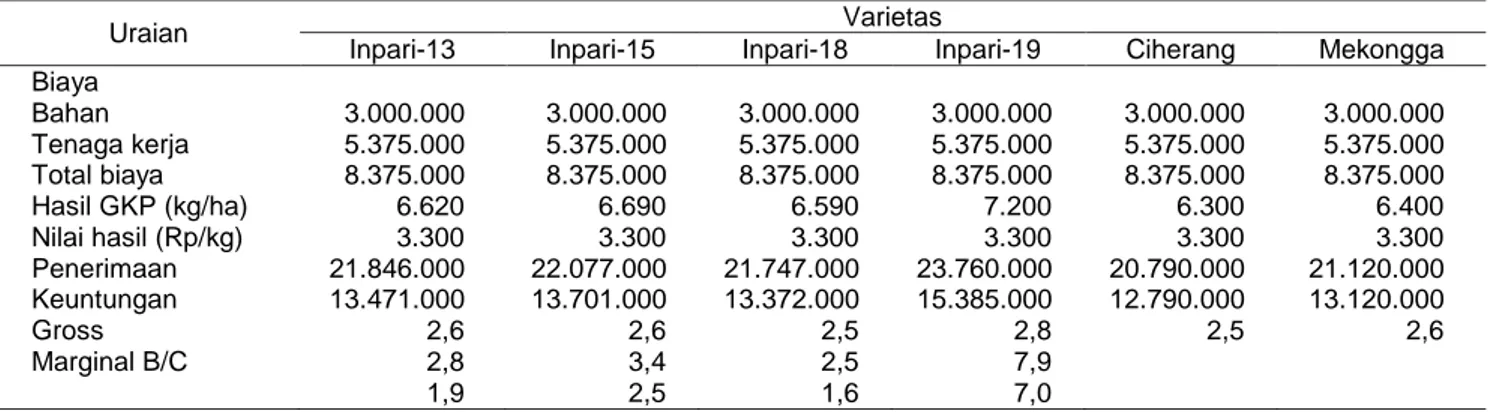 Tabel 2 Analisis finansial varietas padi sawah   