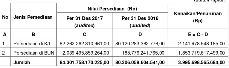 Tabel 14 Nilai Persediaan per 31 Desember 2017 dan 31 Desember 2016  
