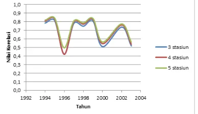 Gambar 2. Grafik Rata-Rata Korelasi    Data Hujan kumulatif bulanan