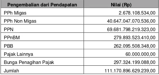 Tabel 3. Rincian Pengembalian Pendapatan Pajak per 31 Desember 2017 