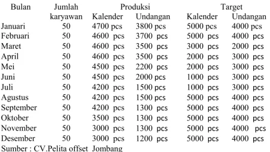 Tabel 1.1 Data hasil produksi CV. Pelita offset jombang tahun 2020 Bulan Jumlah