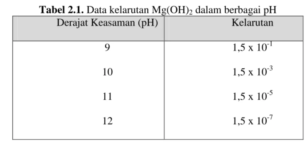 Tabel 2.1. Data kelarutan Mg(OH) 2  dalam berbagai pH  Derajat Keasaman (pH)  Kelarutan 