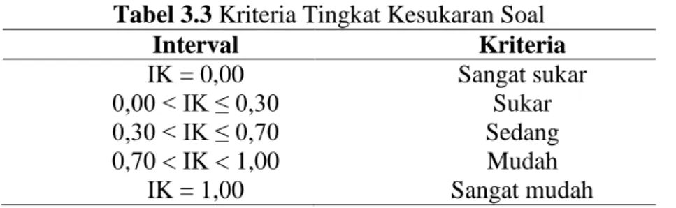 Tabel 3.3 Kriteria Tingkat Kesukaran Soal  Interval  Kriteria  IK = 0,00  Sangat sukar  0,00 &lt; IK ≤ 0,30  Sukar  0,30 &lt; IK ≤ 0,70  Sedang  0,70 &lt; IK &lt; 1,00  Mudah  IK = 1,00  Sangat mudah   (Arikunto, 2006: 210)  3.5.2.4 Reliabilitas 