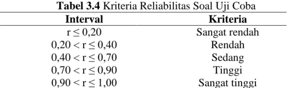 Tabel 3.4 Kriteria Reliabilitas Soal Uji Coba 